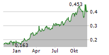 PAN AFRICAN RESOURCES PLC Chart 1 Jahr