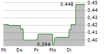 PAN AFRICAN RESOURCES PLC 5-Tage-Chart