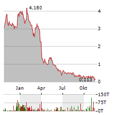 PAN AMERICAN ENERGY Aktie Chart 1 Jahr