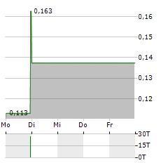 PAN AMERICAN ENERGY Aktie 5-Tage-Chart