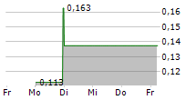 PAN AMERICAN ENERGY CORP 5-Tage-Chart