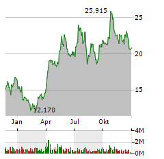 PAN AMERICAN SILVER CORP Jahres Chart