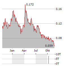 PAN GLOBAL RESOURCES Aktie Chart 1 Jahr