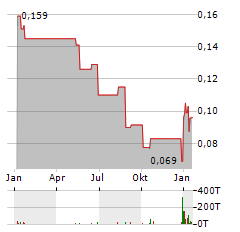 PAN GLOBAL RESOURCES Aktie Chart 1 Jahr