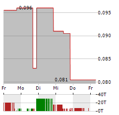 PAN GLOBAL RESOURCES Aktie 5-Tage-Chart