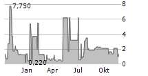 PANAMAX NEW ENERGY AG Chart 1 Jahr