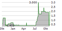 PANAMAX NEW ENERGY AG Chart 1 Jahr