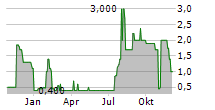 PANAMAX NEW ENERGY AG Chart 1 Jahr