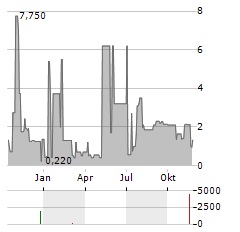 PANAMAX NEW ENERGY Aktie Chart 1 Jahr