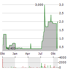 PANAMAX NEW ENERGY Aktie Chart 1 Jahr