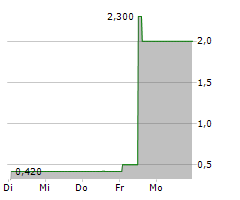 PANAMAX NEW ENERGY AG Chart 1 Jahr