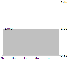 PANAMAX NEW ENERGY AG Chart 1 Jahr