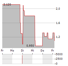 PANAMAX NEW ENERGY Aktie 5-Tage-Chart