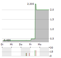 PANAMAX NEW ENERGY Aktie 5-Tage-Chart