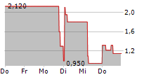 PANAMAX NEW ENERGY AG 5-Tage-Chart