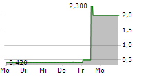 PANAMAX NEW ENERGY AG 5-Tage-Chart