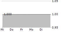 PANAMAX NEW ENERGY AG 5-Tage-Chart