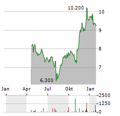 PANASONIC HOLDINGS CORPORATION ADR Aktie Chart 1 Jahr