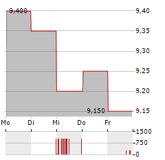 PANASONIC HOLDINGS CORPORATION ADR Aktie 5-Tage-Chart