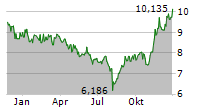 PANASONIC HOLDINGS CORPORATION Chart 1 Jahr