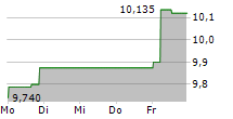 PANASONIC HOLDINGS CORPORATION 5-Tage-Chart