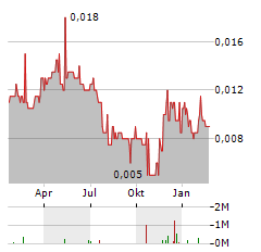 PANCONTINENTAL ENERGY Aktie Chart 1 Jahr