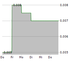 PANCONTINENTAL ENERGY NL Chart 1 Jahr