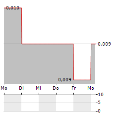 PANCONTINENTAL ENERGY Aktie 5-Tage-Chart