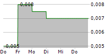 PANCONTINENTAL ENERGY NL 5-Tage-Chart