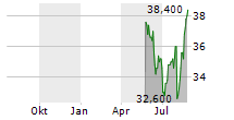 PANDORA A/S ADR Chart 1 Jahr