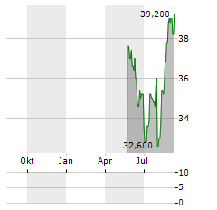 PANDORA A/S ADR Aktie Chart 1 Jahr