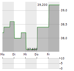 PANDORA A/S ADR Aktie 5-Tage-Chart