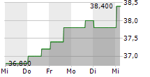 PANDORA A/S ADR 5-Tage-Chart