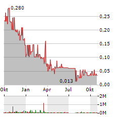 PANGENOMIC HEALTH Aktie Chart 1 Jahr