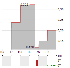 PANGENOMIC HEALTH Aktie 5-Tage-Chart