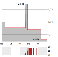 PANGENOMIC HEALTH Aktie 5-Tage-Chart