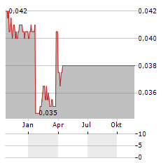 PANINVEST Aktie Chart 1 Jahr