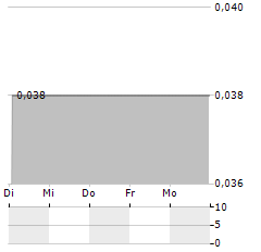 PANINVEST Aktie 5-Tage-Chart