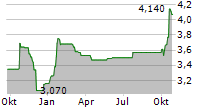 PANNERGY NYRT Chart 1 Jahr