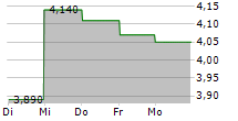 PANNERGY NYRT 5-Tage-Chart