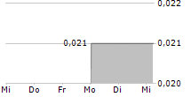 PANORAMIC RESOURCES LIMITED 5-Tage-Chart