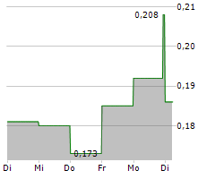 PANORO MINERALS LTD Chart 1 Jahr