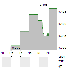 PANOSTAJA Aktie 5-Tage-Chart