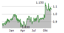 PANTHEON INFRASTRUCTURE PLC Chart 1 Jahr