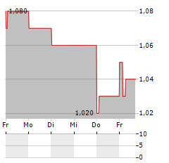 PANTHEON INFRASTRUCTURE Aktie 5-Tage-Chart