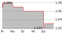 PANTHEON INFRASTRUCTURE PLC 5-Tage-Chart