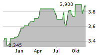 PANTHEON INTERNATIONAL PLC Chart 1 Jahr