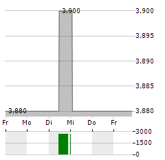 PANTHEON INTERNATIONAL Aktie 5-Tage-Chart