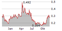 PANTHEON RESOURCES PLC Chart 1 Jahr