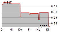 PANTHEON RESOURCES PLC 5-Tage-Chart